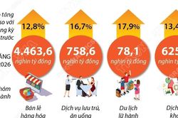Tổng mức bán lẻ hàng hóa và doanh thu dịch vụ tiêu dùng tăng 13,4%