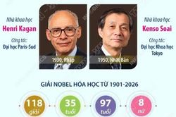 Giải Nobel Hóa học 2026 vinh danh hai nhà khoa học Pháp và Nhật Bản