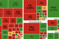 VN-Index giảm hơn 5 điểm, nhiều cổ phiếu vốn hóa lớn chịu áp lực bán