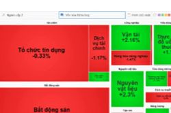 Chứng khoán 7/10: Khối ngoại bán ròng hơn 800 tỷ đồng