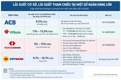 Ngân hàng đồng loạt tăng lãi suất cơ sở, lãi suất tham chiếu, có nơi chạm 13,5%/năm