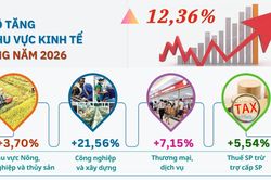 Hà Tĩnh tăng trưởng GRDP 12,36% sau 9 tháng