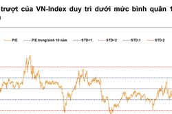 Dư địa điều chỉnh không quá lớn do định giá đã hấp dẫn