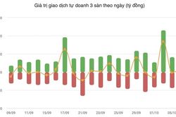 Nhận định chứng khoán 08/10: VN-Index kiểm định vùng 1.740-1.765 điểm