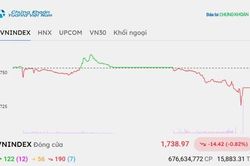 Chứng khoán hôm nay 8/10/2026: VN-Index giảm mạnh, cổ phiếu bluechip gây sức ép