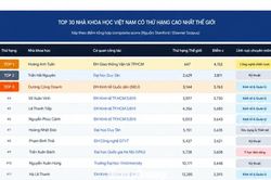 75 nhà khoa học Việt Nam lọt Top 100.000 được trích dẫn nhiều nhất thế giới