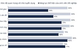 Khảo sát 7 năng lực, tân cử nhân chỉ đáp ứng được 1 theo kỳ vọng nhà tuyển dụng
