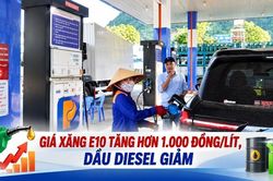 Giá xăng E10 tăng hơn 1.000 đồng/lít, dầu diesel giảm