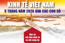 Mục tiêu tăng trưởng hai con số: Sức ép cuối năm còn rất lớn