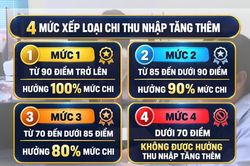 [Video] Thành phố Hồ Chí Minh quy định 4 mức xếp loại để chi thu nhập tăng thêm