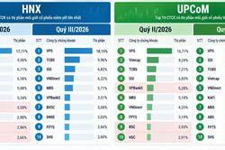 Thị phần môi giới HNX, UPCoM quý III: VPS giữ ngôi đầu
