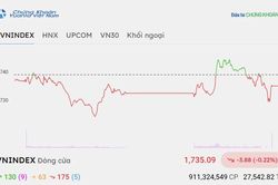 Chứng khoán hôm nay 9/10/2026: VN-Index thu hẹp đà giảm, xuất hiện tín hiệu tốt