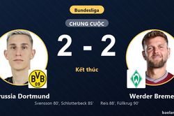 Để Werder Bremen chia điểm, Borussia Dortmund vẫn giữ vững ngôi đầu Bundesliga