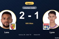 Thua Lens 2-1, Lyon lỡ cơ hội bám đuổi ngôi đầu Ligue 1