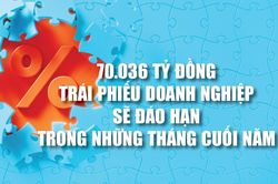 Infographics: 70.036 tỷ đồng trái phiếu doanh nghiệp sẽ đáo hạn trong những tháng cuối năm