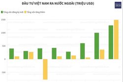 4 nước ASEAN hút gần 61% vốn đầu tư ra nước ngoài của Việt Nam