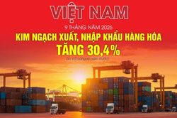 Việt Nam: Kim ngạch xuất, nhập khẩu tăng 30,4% trong 9 tháng năm 2026