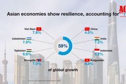 Hội nghị Liên hợp quốc về Thương mại và Phát triển cảnh báo kinh tế toàn cầu giảm tốc