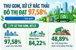 Thu gom, xử lý rác thải đô thị đạt 97,58%