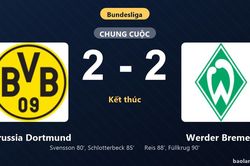 Thống kê trận đấu Borussia Dortmund 2-2 Werder Bremen: Màn rượt đuổi tỷ số mãn nhãn