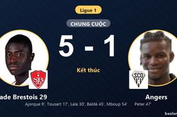 Vùi dập Angers 5-1, Stade Brestois 29 bứt lên áp sát nhóm giữa Ligue 1