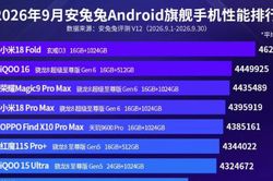 Hiệu năng chip XRING O3 đưa Xiaomi 18 Fold lên vị trí số một bảng xếp hạng AnTuTu tháng 9