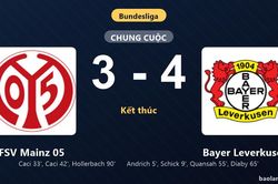 Thống kê trận đấu FSV Mainz 05 3-4 Bayer Leverkusen: Moussa Diaby tỏa sáng, Bayer Leverkusen giành trọn 3 điểm