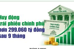 Infographics: 9 tháng, huy động trái phiếu chính phủ đạt hơn 299.060 tỷ đồng