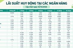 Lãi suất huy động tại các ngân hàng mới nhất hôm nay (10/10/2026)