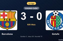 Thống kê trận đấu Barcelona 3-0 Getafe: Barcelona thắng đậm thuyết phục