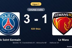 Thống kê trận đấu Paris Saint Germain 3-1 Le Mans: Maghnes Akliouche tỏa sáng, Paris Saint Germain giành trọn 3 điểm