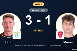 Hạ Monza 3-1, Lazio bám sát ngôi đầu còn đối thủ chìm ở nhóm cuối