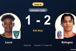 Hạ gục Lecce 1-2, Bologna nhen nhóm hy vọng bứt khỏi nhóm cầm đèn đỏ