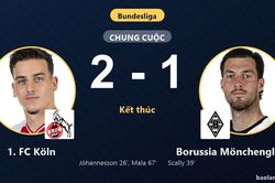 Hạ Borussia Mönchengladbach 2-1, 1. FC Köln đẩy đối thủ chìm sâu nơi đáy bảng