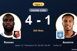 Thắng đậm Auxerre, Rennes áp sát nhóm trên trong khi đối thủ ngụp lặn ở nửa dưới