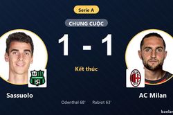 Chia điểm với Sassuolo, AC Milan lỡ cơ hội áp sát top 4 Serie A