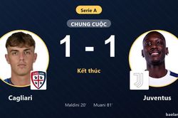 Cagliari lỡ chiến thắng trước Juventus, hai đội níu chân nhau tại Serie A