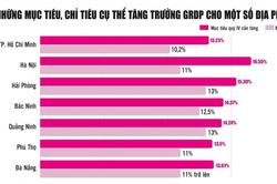 Các địa phương tập trung cao nhất cho mục tiêu tăng trưởng