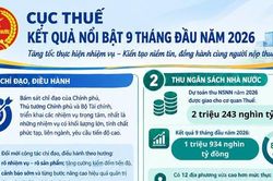 Cục Thuế tăng tốc thực hiện các nhiệm vụ trọng tâm cuối năm