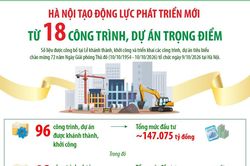 Hà Nội tạo động lực phát triển mới từ 18 công trình, dự án trọng điểm