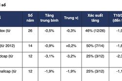 Lịch sử giao dịch chứng khoán hơn 20 năm: tháng 10 thường kém thuận lợi, dòng tiền ưu tiên nhóm vốn hóa lớn