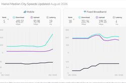 Tốc độ Internet di động tại Hà Nội đạt gần 500 Mbps, lọt top 5 thành phố nhanh nhất thế giới