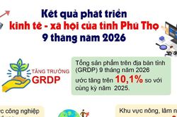 Phú Thọ kiên trì mục tiêu tăng trưởng hai con số