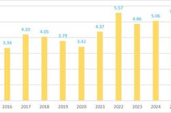 Thương mại Việt Nam - Malaysia vượt mốc 17 tỷ USD sau 9 tháng
