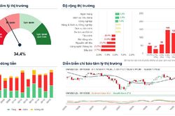 Xu hướng chứng khoán 12/10, theo dõi từng nhóm cổ phiếu