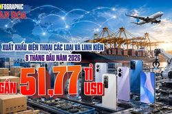 Gần 52 tỉ USD xuất khẩu điện thoại: 3 thị trường chiếm hơn nửa