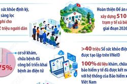 Một số kết quả thực hiện Nghị quyết số 72-NQ/TW trong 9 tháng năm 2026