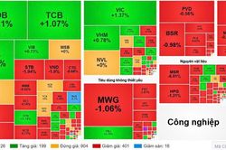 VN-Index giằng co sát tham chiếu, sắc đỏ vẫn chiếm ưu thế