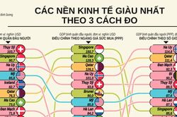 Những nền kinh tế giàu nhất thế giới theo 3 cách tính GDP bình quân đầu người