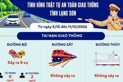 Giao thông Xứ Lạng 24/7: Tình hình trật tự an toàn giao thông từ ngày 5/10 đến 11/10/2026